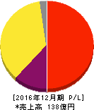 ジェイエイシーリクルートメント 損益計算書 2016年12月期 ジェイエイシーリクルートメント 損益計算書 2016年12月期