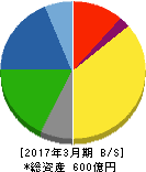T&K TOKA 貸借対照表 2017年3月期 T&K TOKA 貸借対照表 2017年3月期