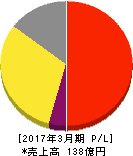 アサンテ 損益計算書 2017年3月期 アサンテ 損益計算書 2017年3月期