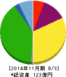 ホテル、ニューグランド 貸借対照表 2014年11月期 ホテル、ニューグランド 貸借対照表 2014年11月期