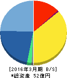 アルファポリス 貸借対照表 2016年3月期 アルファポリス 貸借対照表 2016年3月期