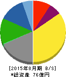オンリー 貸借対照表 2015年8月期 オンリー 貸借対照表 2015年8月期