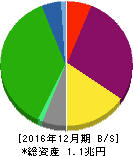 ヒューリック 貸借対照表 2016年12月期 ヒューリック 貸借対照表 2016年12月期