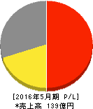 アイケイ 損益計算書 2016年5月期 アイケイ 損益計算書 2016年5月期