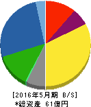 TONE 貸借対照表 2016年5月期 TONE 貸借対照表 2016年5月期