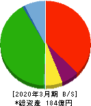 京都ホテル 貸借対照表 2020年3月期