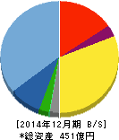 中野冷機 貸借対照表 2014年12月期 中野冷機 貸借対照表 2014年12月期