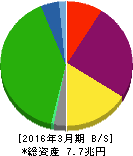 東日本旅客鉄道 貸借対照表 2016年3月期 東日本旅客鉄道 貸借対照表 2016年3月期