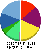 シャクリー・グローバル・グループ 貸借対照表 2015年3月期 シャクリー・グローバル・グループ 貸借対照表 2015年3月期