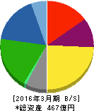 カーリットホールディングス 貸借対照表 2016年3月期 カーリットホールディングス 貸借対照表 2016年3月期