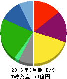 KYCOMホールディングス 貸借対照表 2016年3月期 KYCOMホールディングス 貸借対照表 2016年3月期