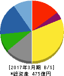 日本ヒューム 貸借対照表 2017年3月期 日本ヒューム 貸借対照表 2017年3月期