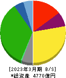 福山通運 貸借対照表 2023年3月期
