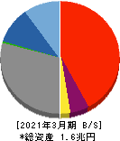 北日本銀行 貸借対照表 2021年3月期