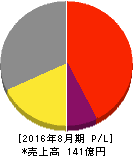 アクサスホールディングス 損益計算書 2016年8月期 アクサスホールディングス 損益計算書 2016年8月期
