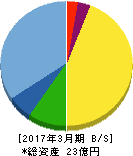 フェニックスバイオ 貸借対照表 2017年3月期 フェニックスバイオ 貸借対照表 2017年3月期