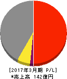 イフジ産業 損益計算書 2017年3月期 イフジ産業 損益計算書 2017年3月期