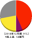 ジェイホールディングス 損益計算書 2014年12月期 ジェイホールディングス 損益計算書 2014年12月期