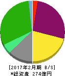 歌舞伎座 貸借対照表 2017年2月期 歌舞伎座 貸借対照表 2017年2月期