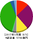 相鉄ホールディングス 貸借対照表 2017年3月期 相鉄ホールディングス 貸借対照表 2017年3月期