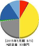 日本プロセス 貸借対照表 2015年5月期 日本プロセス 貸借対照表 2015年5月期