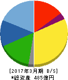 マルゼン 貸借対照表 2017年3月期 マルゼン 貸借対照表 2017年3月期