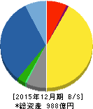 鳥居薬品 貸借対照表 2015年12月期 鳥居薬品 貸借対照表 2015年12月期