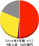 サイゼリヤ 損益計算書 2016年8月期 サイゼリヤ 損益計算書 2016年8月期