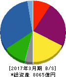 丸井グループ 貸借対照表 2017年3月期 丸井グループ 貸借対照表 2017年3月期
