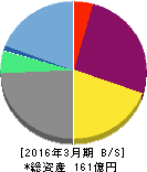 宮越ホールディングス 貸借対照表 2016年3月期 宮越ホールディングス 貸借対照表 2016年3月期