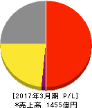 ユナイテッドアローズ 損益計算書 2017年3月期 ユナイテッドアローズ 損益計算書 2017年3月期