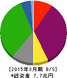 関西電力 貸借対照表 2015年3月期 関西電力 貸借対照表 2015年3月期