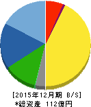 富士変速機 貸借対照表 2015年12月期 富士変速機 貸借対照表 2015年12月期