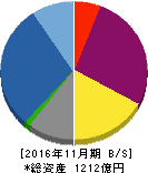 トーセイ 貸借対照表 2016年11月期 トーセイ 貸借対照表 2016年11月期