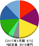 ベネッセホールディングス 貸借対照表 2017年3月期 ベネッセホールディングス 貸借対照表 2017年3月期