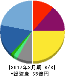ビーイング 貸借対照表 2017年3月期 ビーイング 貸借対照表 2017年3月期