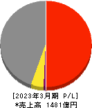 橋本総業ホールディングス 損益計算書 2023年3月期
