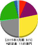 安田倉庫 貸借対照表 2015年3月期 安田倉庫 貸借対照表 2015年3月期