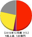 ビジョン 損益計算書 2016年12月期 ビジョン 損益計算書 2016年12月期