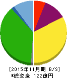 ホテル、ニューグランド 貸借対照表 2015年11月期 ホテル、ニューグランド 貸借対照表 2015年11月期