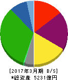 西日本鉄道 貸借対照表 2017年3月期 西日本鉄道 貸借対照表 2017年3月期