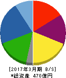 日本ケミファ 貸借対照表 2017年3月期 日本ケミファ 貸借対照表 2017年3月期