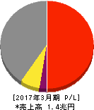 大東建託 損益計算書 2017年3月期 大東建託 損益計算書 2017年3月期