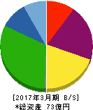 バナーズ 貸借対照表 2017年3月期 バナーズ 貸借対照表 2017年3月期