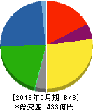 ダイト 貸借対照表 2016年5月期 ダイト 貸借対照表 2016年5月期