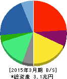 電通 貸借対照表 2015年3月期 電通 貸借対照表 2015年3月期