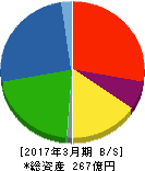 トラスト 貸借対照表 2017年3月期 トラスト 貸借対照表 2017年3月期