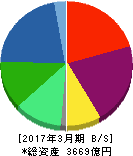 ニチユ三菱フォークリフト 貸借対照表 2017年3月期 ニチユ三菱フォークリフト 貸借対照表 2017年3月期