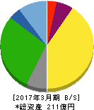 東部ネットワーク 貸借対照表 2017年3月期 東部ネットワーク 貸借対照表 2017年3月期