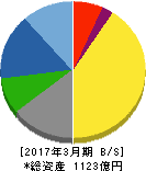 ニッタ 貸借対照表 2017年3月期 ニッタ 貸借対照表 2017年3月期